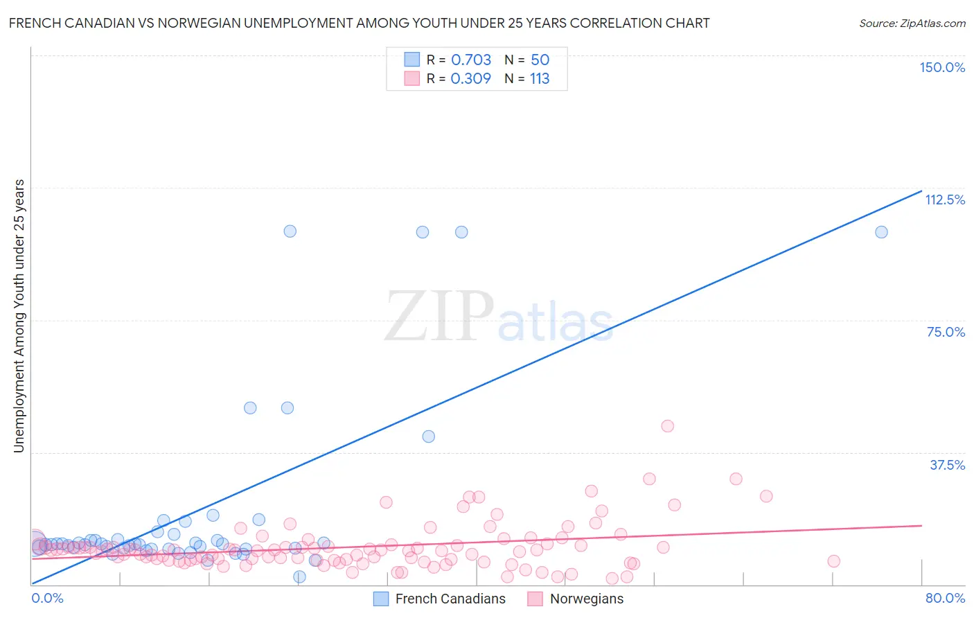 French Canadian vs Norwegian Unemployment Among Youth under 25 years