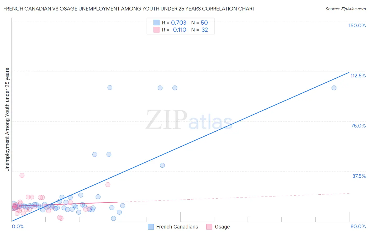 French Canadian vs Osage Unemployment Among Youth under 25 years