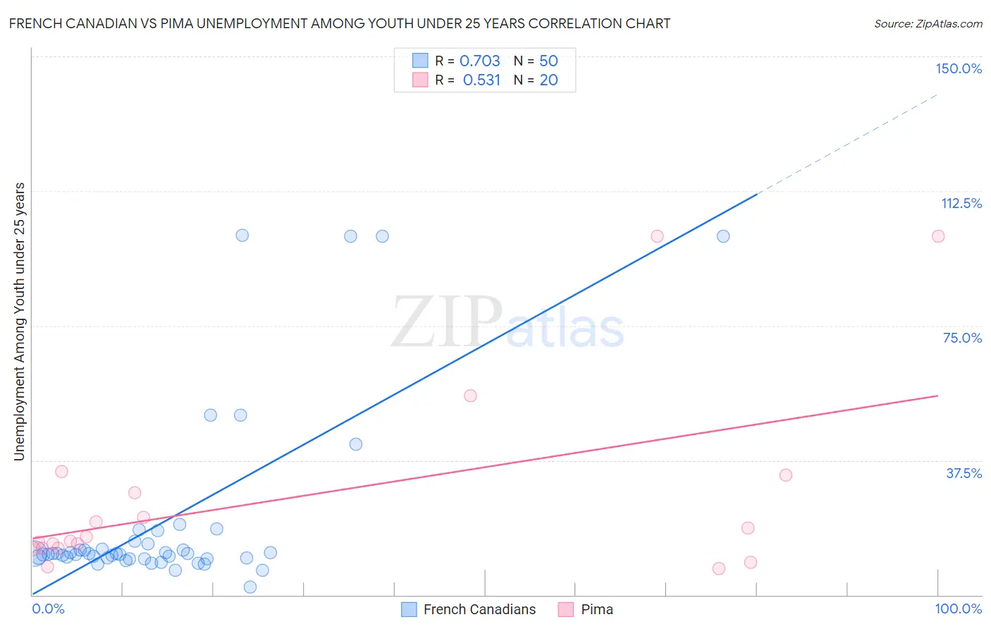 French Canadian vs Pima Unemployment Among Youth under 25 years