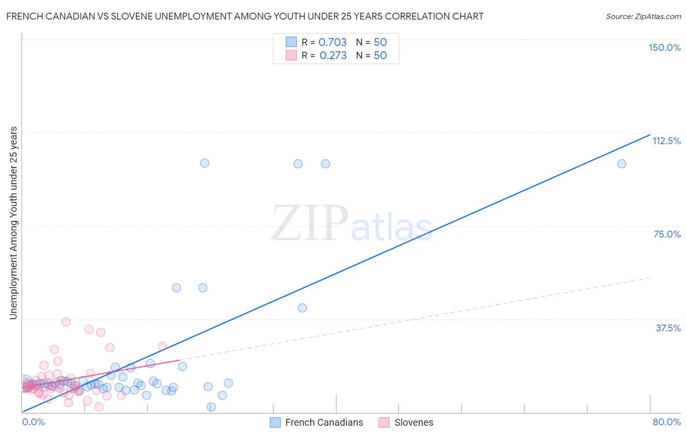 French Canadian vs Slovene Unemployment Among Youth under 25 years