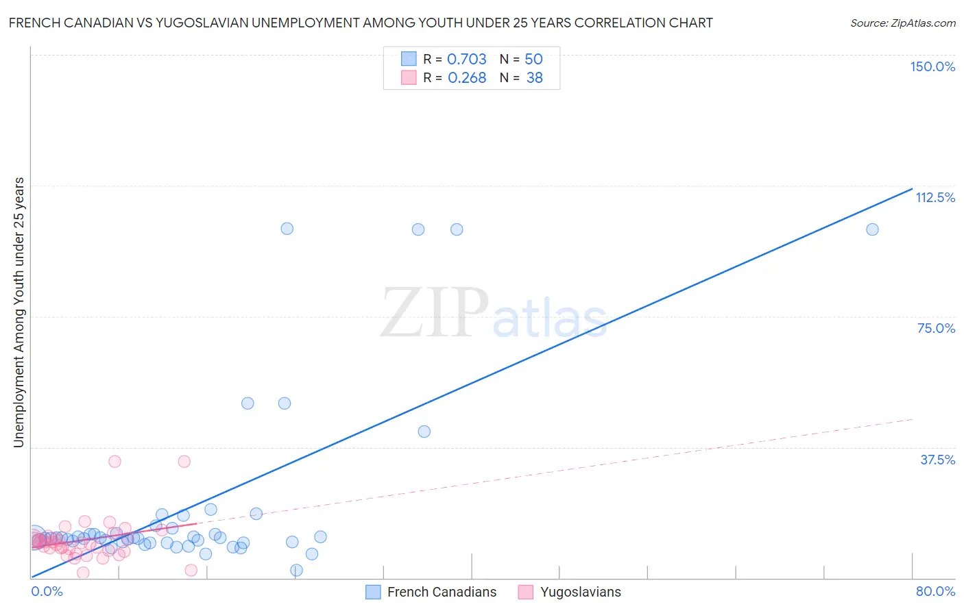 French Canadian vs Yugoslavian Unemployment Among Youth under 25 years