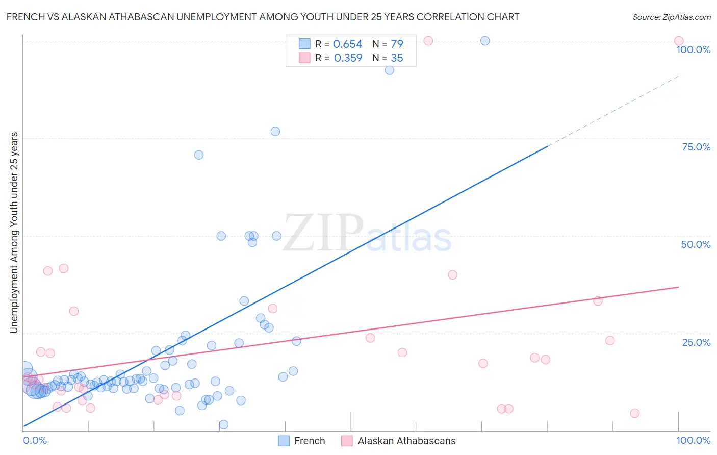 French vs Alaskan Athabascan Unemployment Among Youth under 25 years