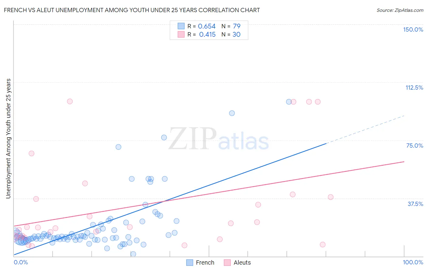 French vs Aleut Unemployment Among Youth under 25 years