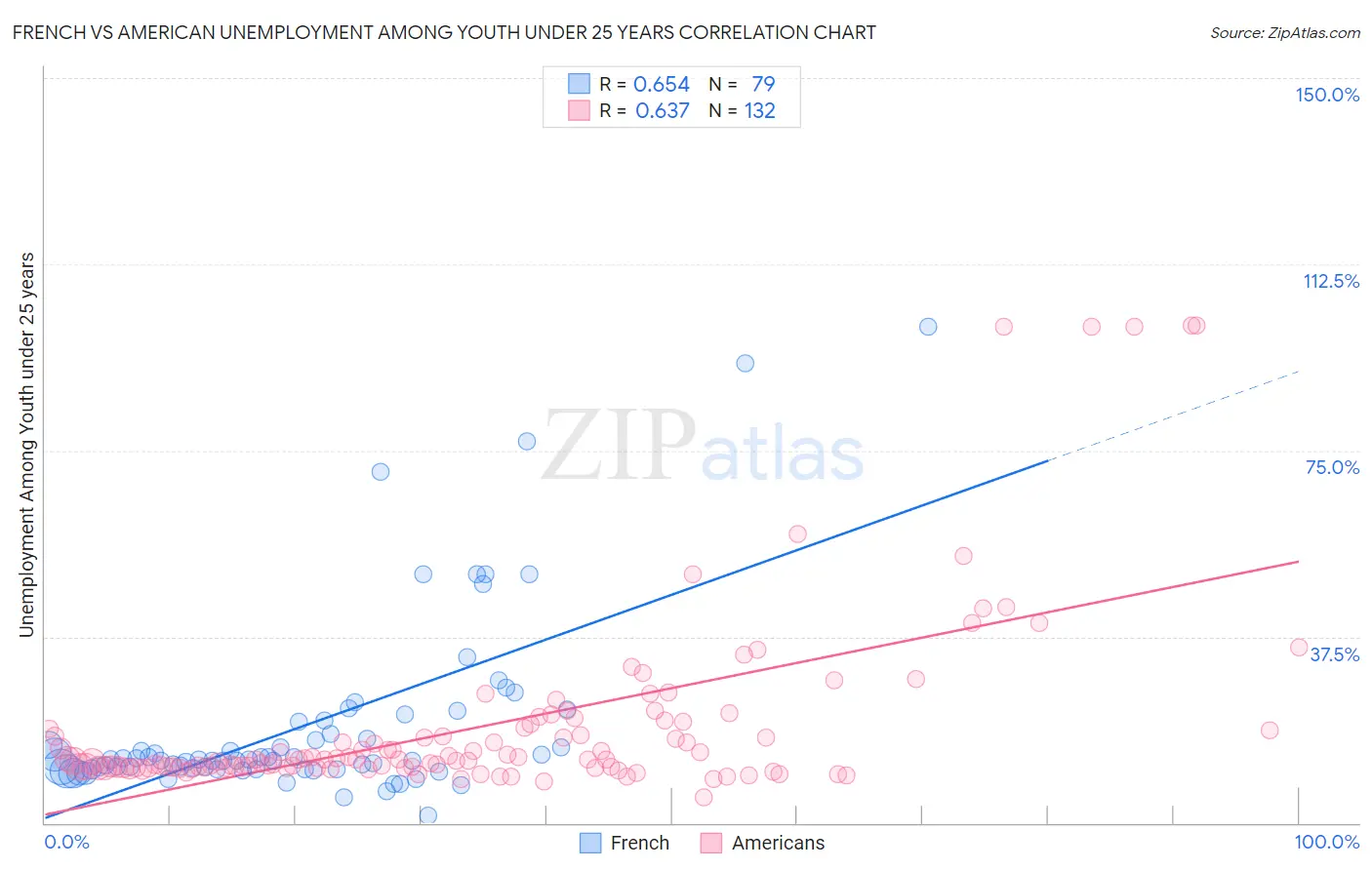 French vs American Unemployment Among Youth under 25 years