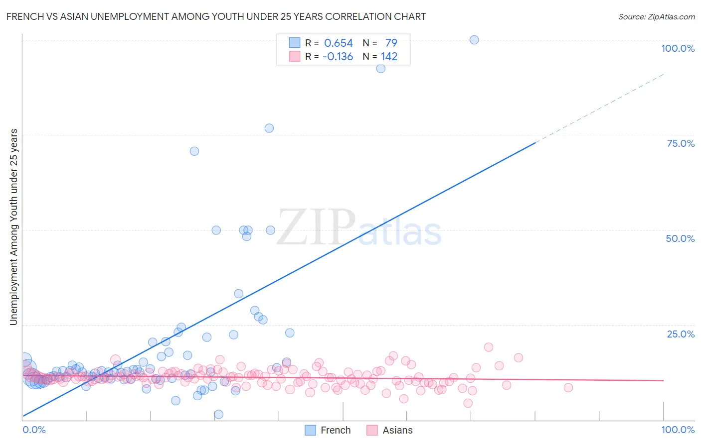 French vs Asian Unemployment Among Youth under 25 years