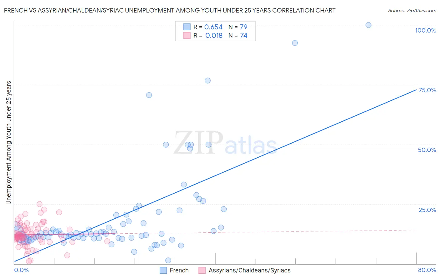 French vs Assyrian/Chaldean/Syriac Unemployment Among Youth under 25 years