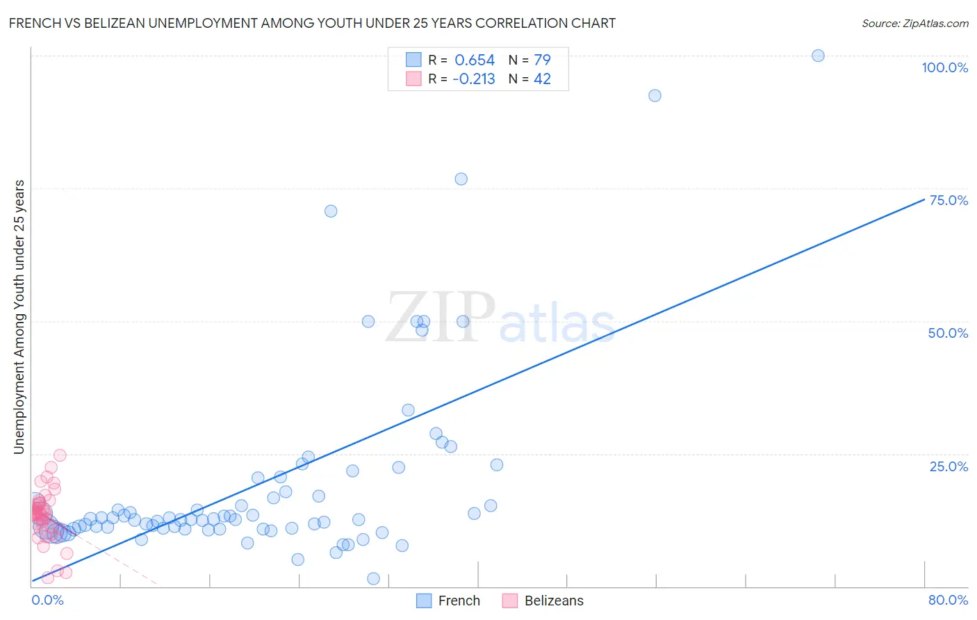 French vs Belizean Unemployment Among Youth under 25 years