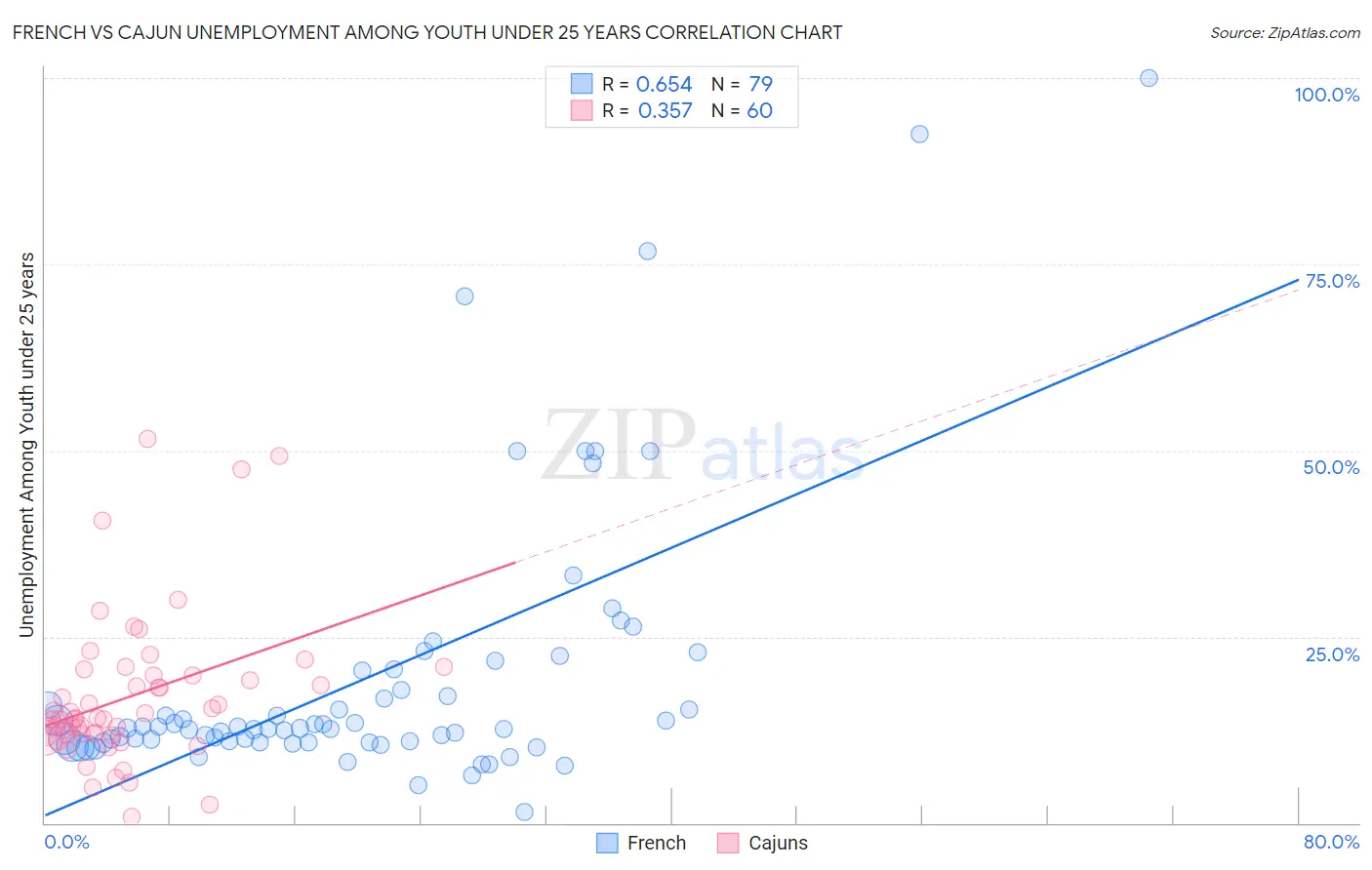 French vs Cajun Unemployment Among Youth under 25 years