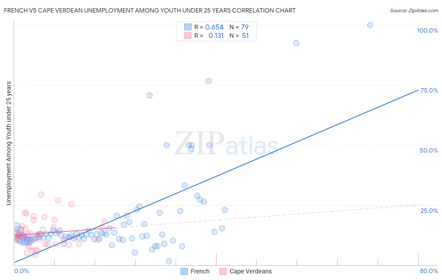 French vs Cape Verdean Unemployment Among Youth under 25 years