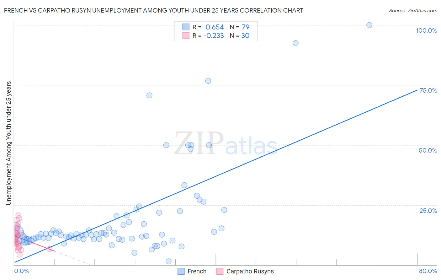 French vs Carpatho Rusyn Unemployment Among Youth under 25 years