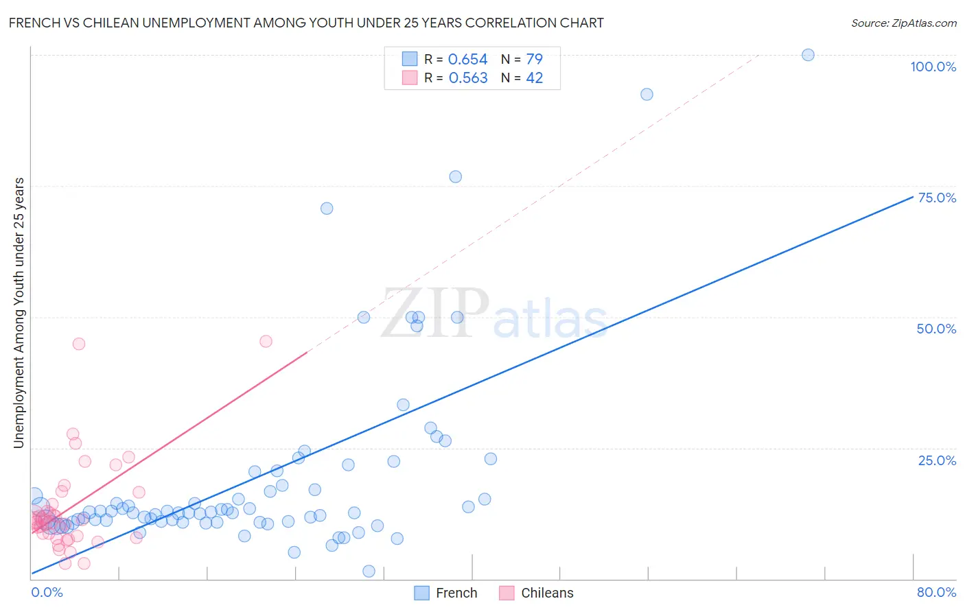 French vs Chilean Unemployment Among Youth under 25 years