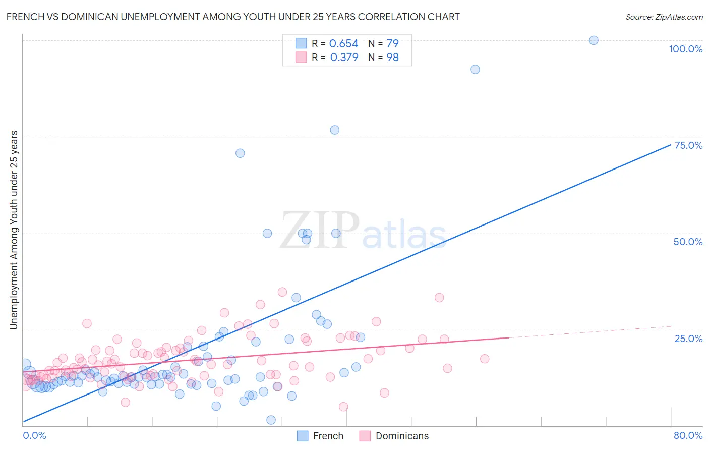 French vs Dominican Unemployment Among Youth under 25 years