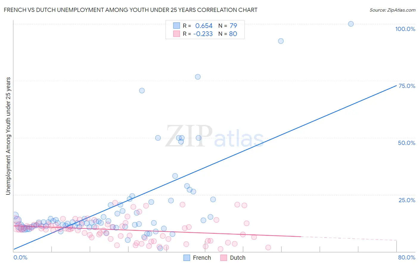 French vs Dutch Unemployment Among Youth under 25 years