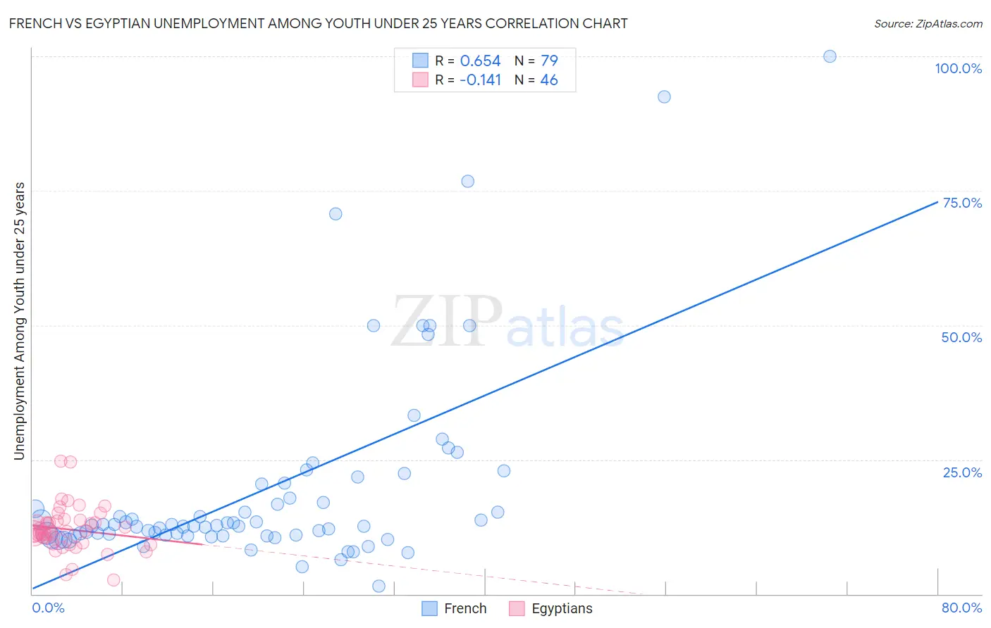 French vs Egyptian Unemployment Among Youth under 25 years