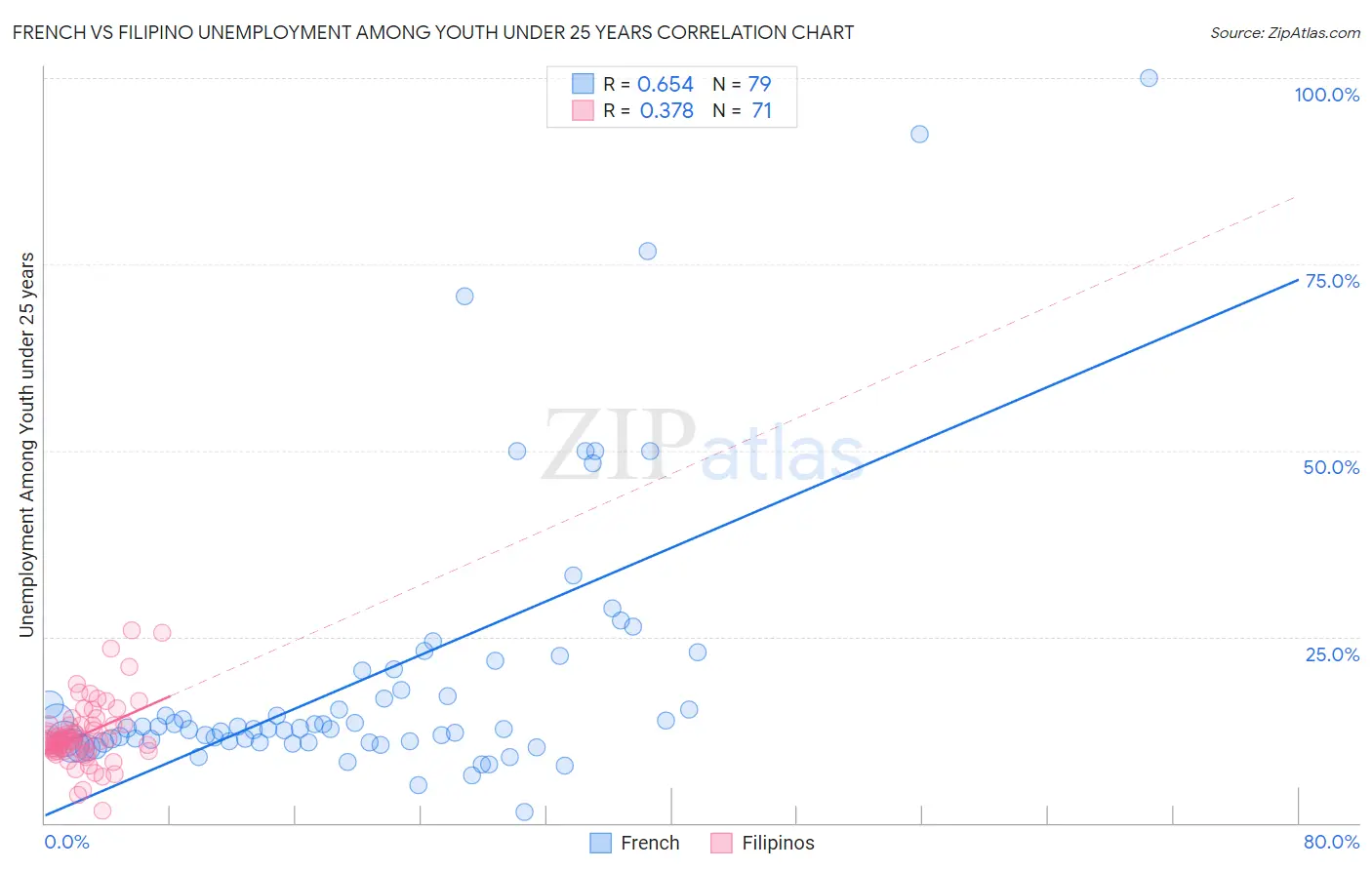 French vs Filipino Unemployment Among Youth under 25 years