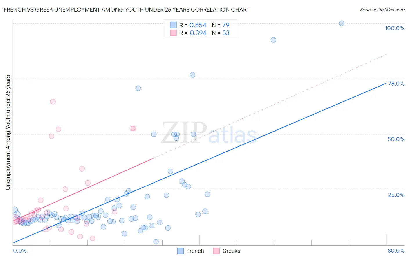 French vs Greek Unemployment Among Youth under 25 years