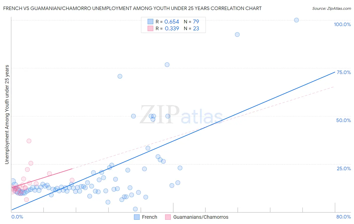 French vs Guamanian/Chamorro Unemployment Among Youth under 25 years