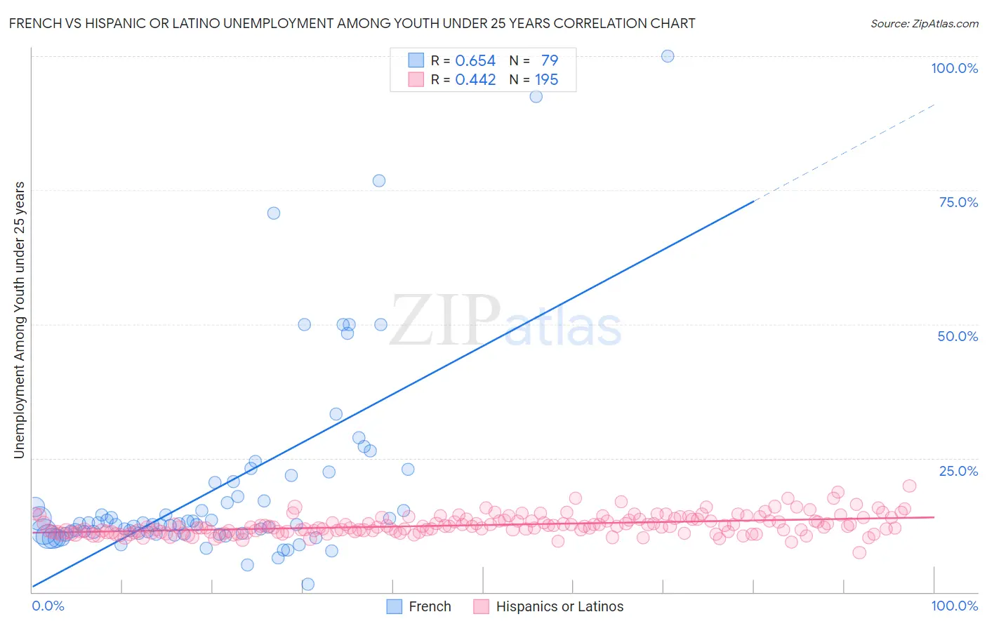 French vs Hispanic or Latino Unemployment Among Youth under 25 years