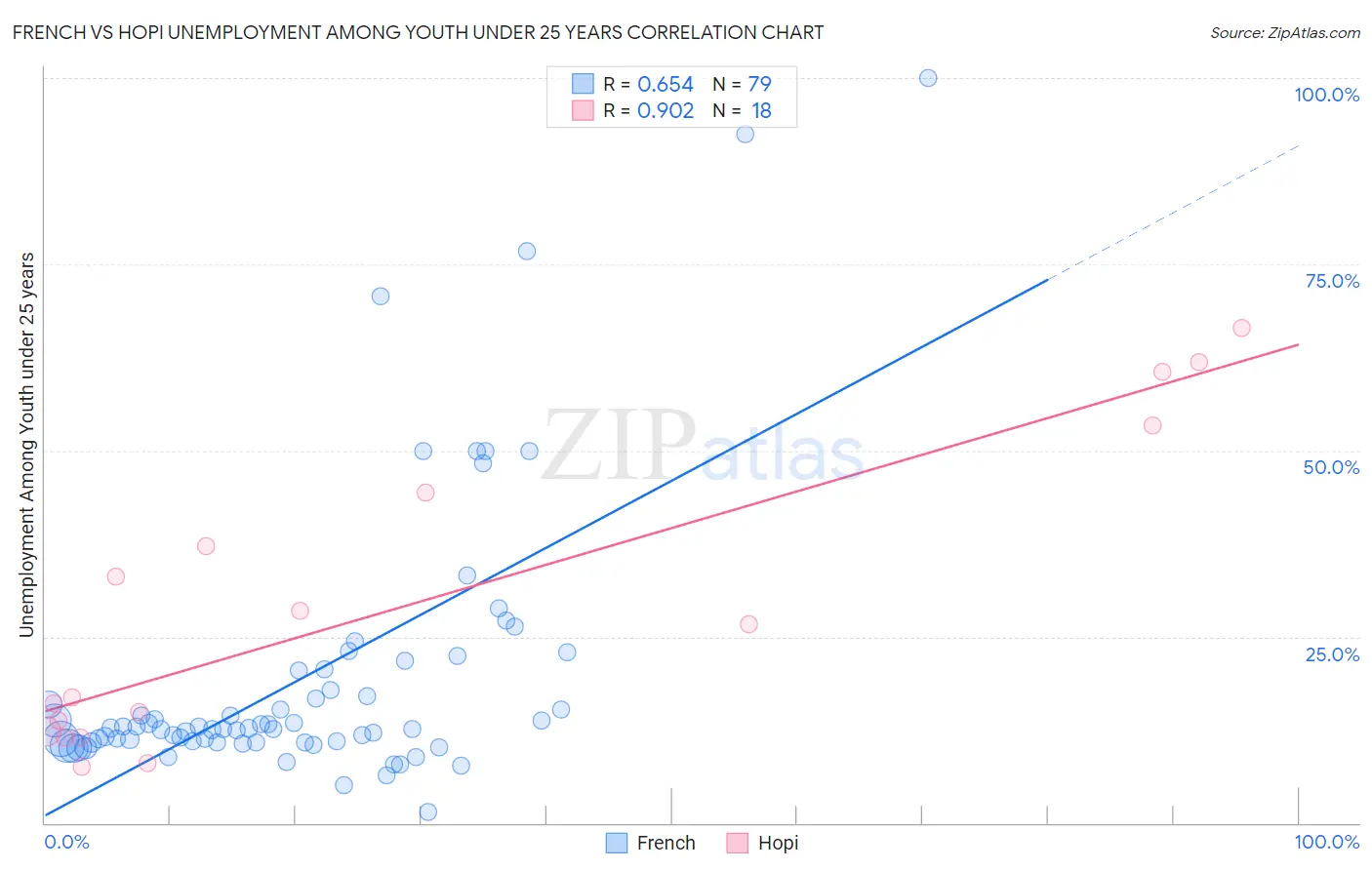 French vs Hopi Unemployment Among Youth under 25 years