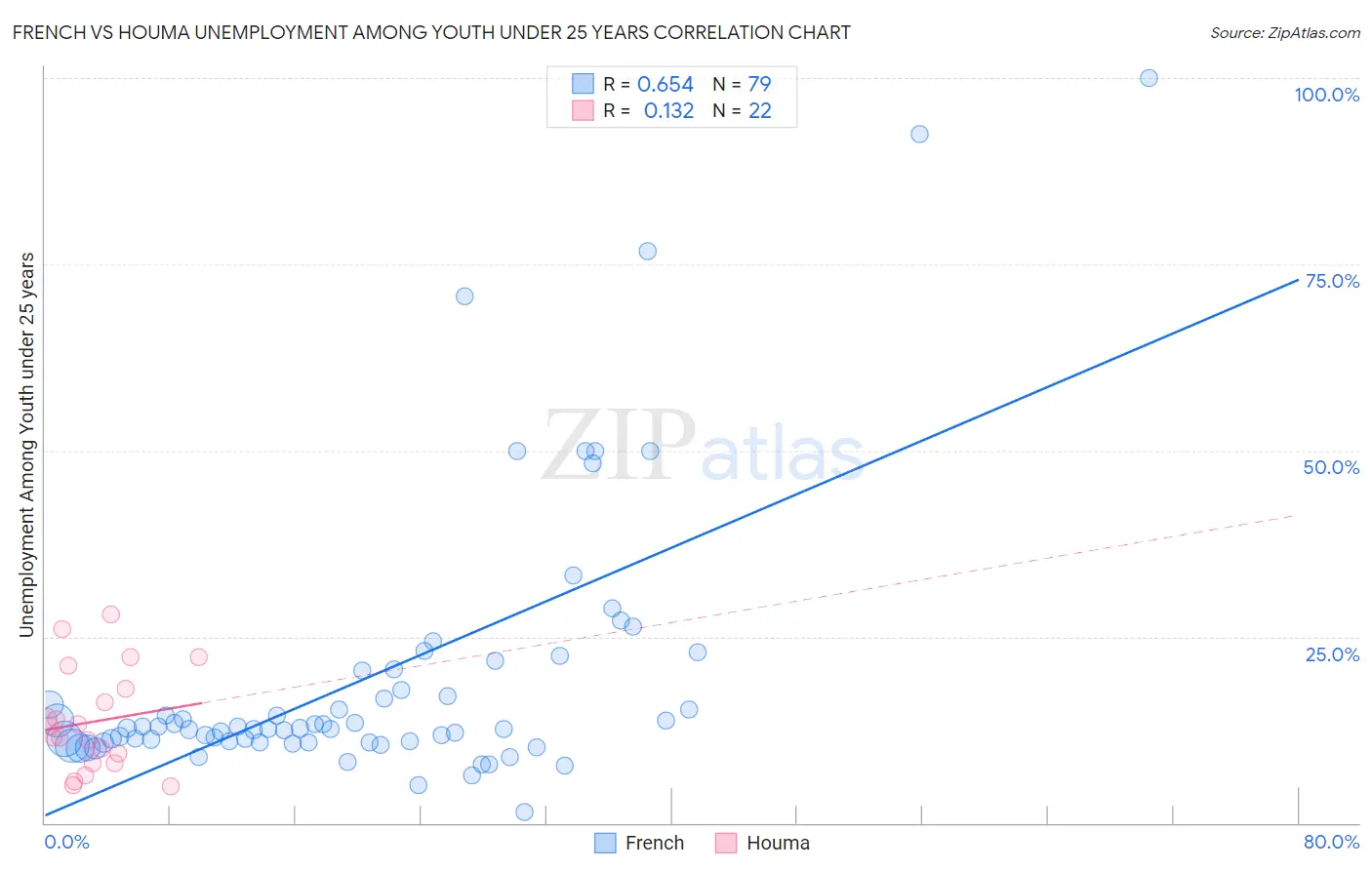 French vs Houma Unemployment Among Youth under 25 years