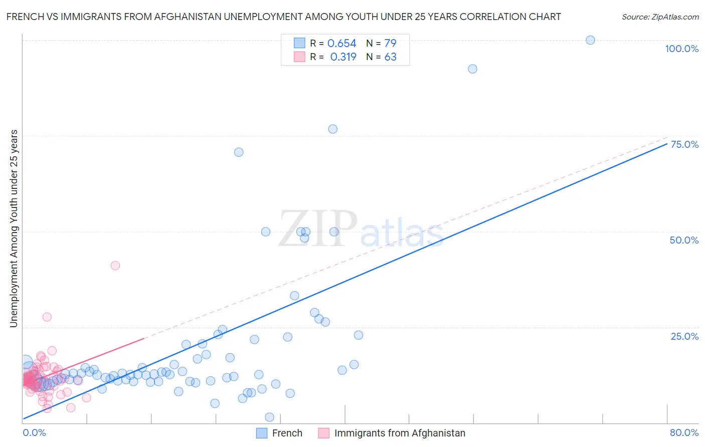 French vs Immigrants from Afghanistan Unemployment Among Youth under 25 years