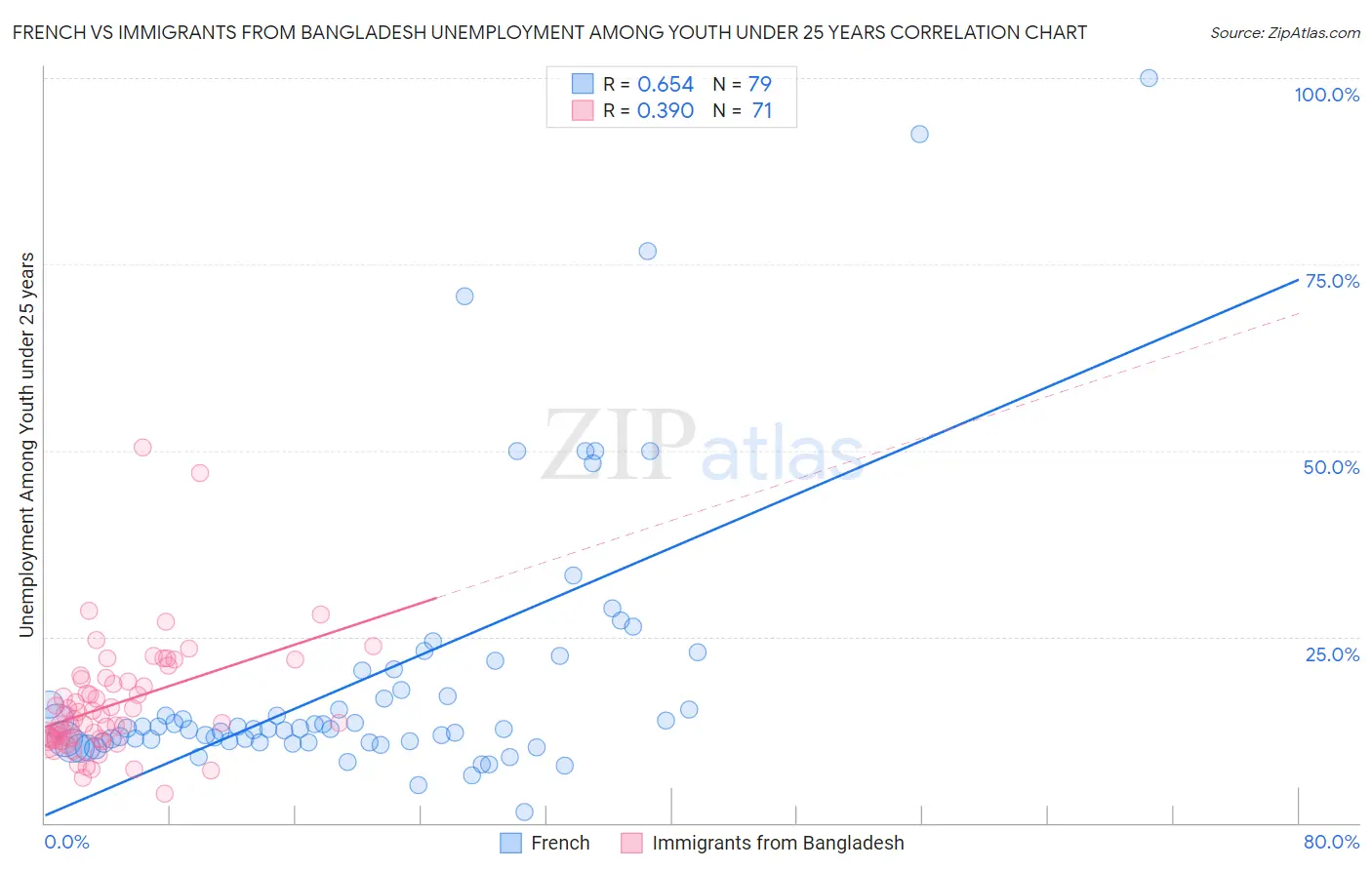 French vs Immigrants from Bangladesh Unemployment Among Youth under 25 years