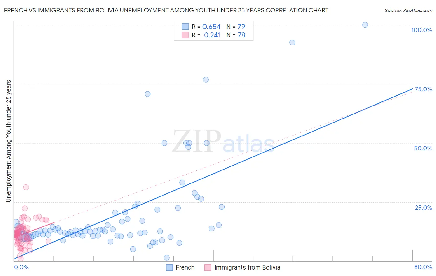 French vs Immigrants from Bolivia Unemployment Among Youth under 25 years