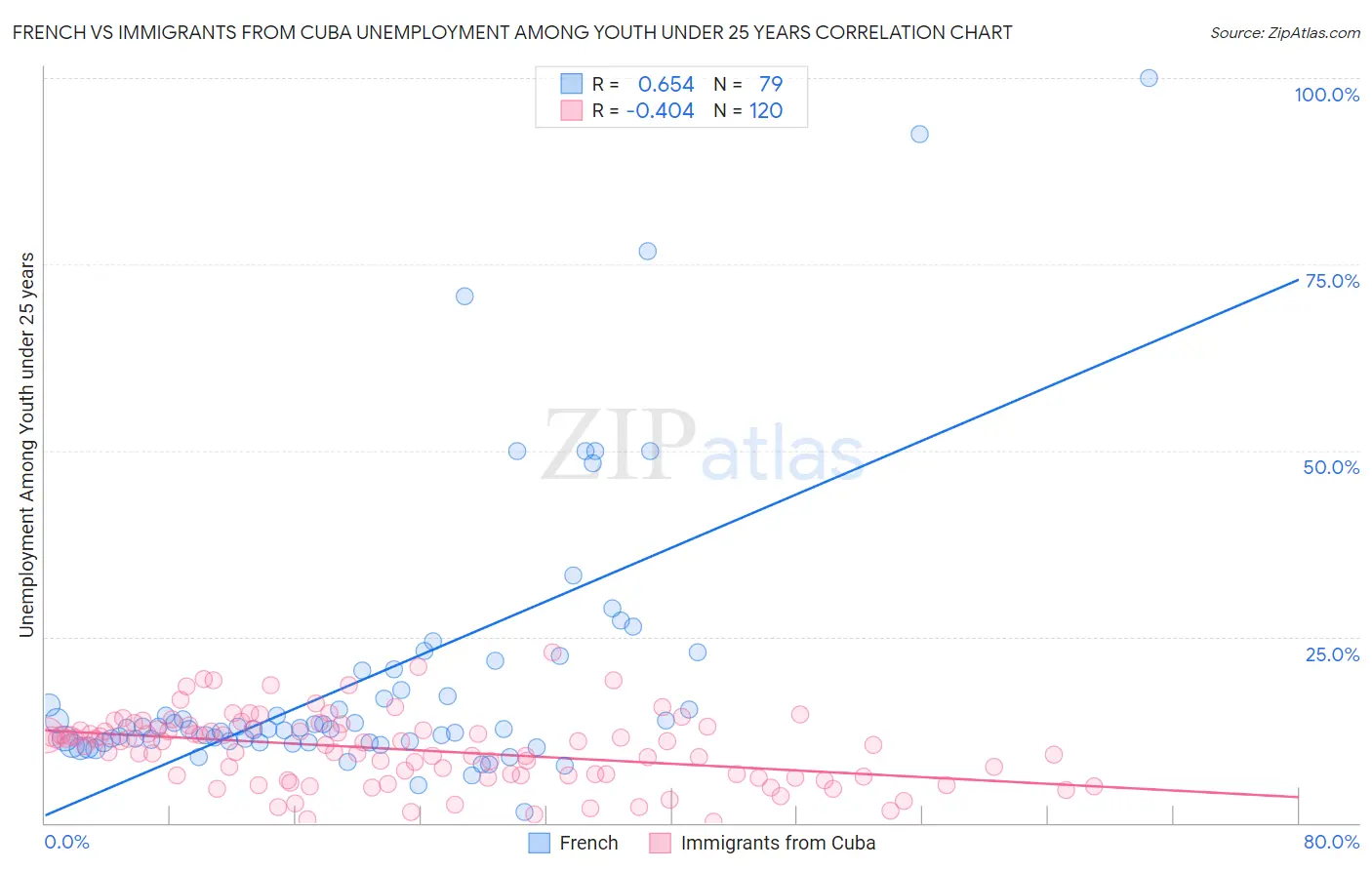 French vs Immigrants from Cuba Unemployment Among Youth under 25 years