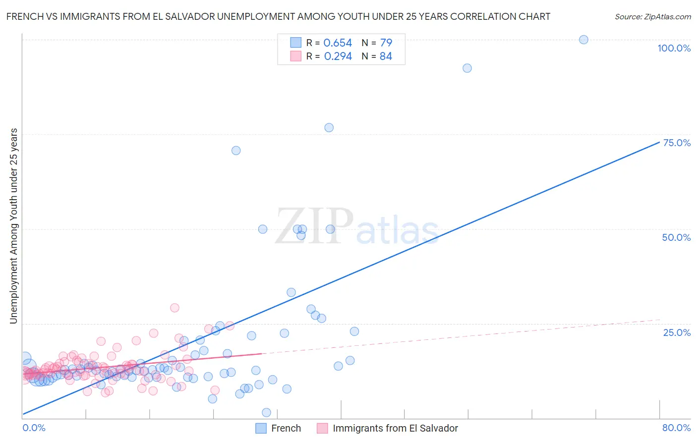 French vs Immigrants from El Salvador Unemployment Among Youth under 25 years