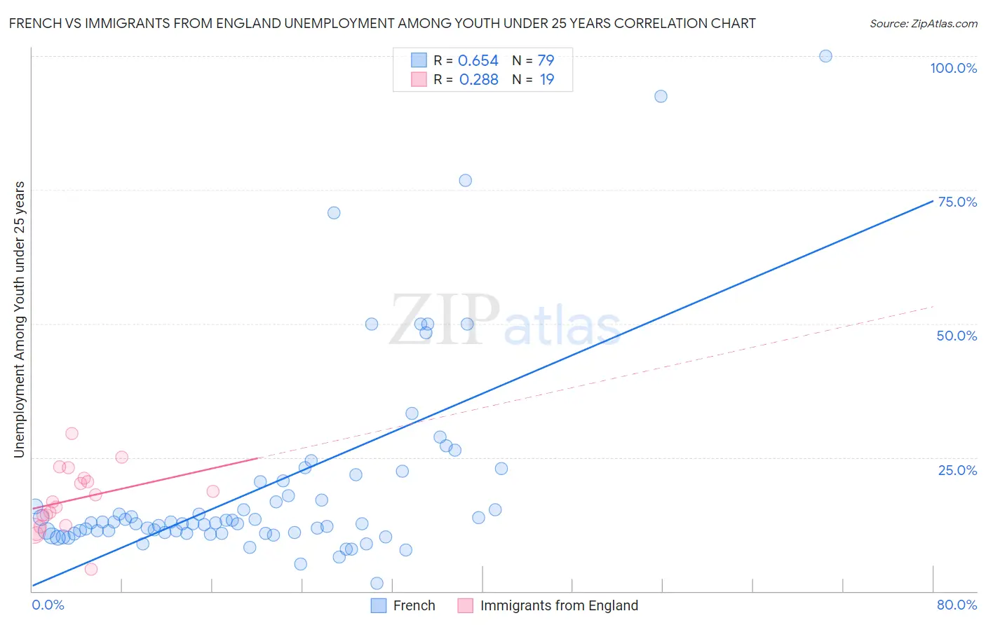 French vs Immigrants from England Unemployment Among Youth under 25 years