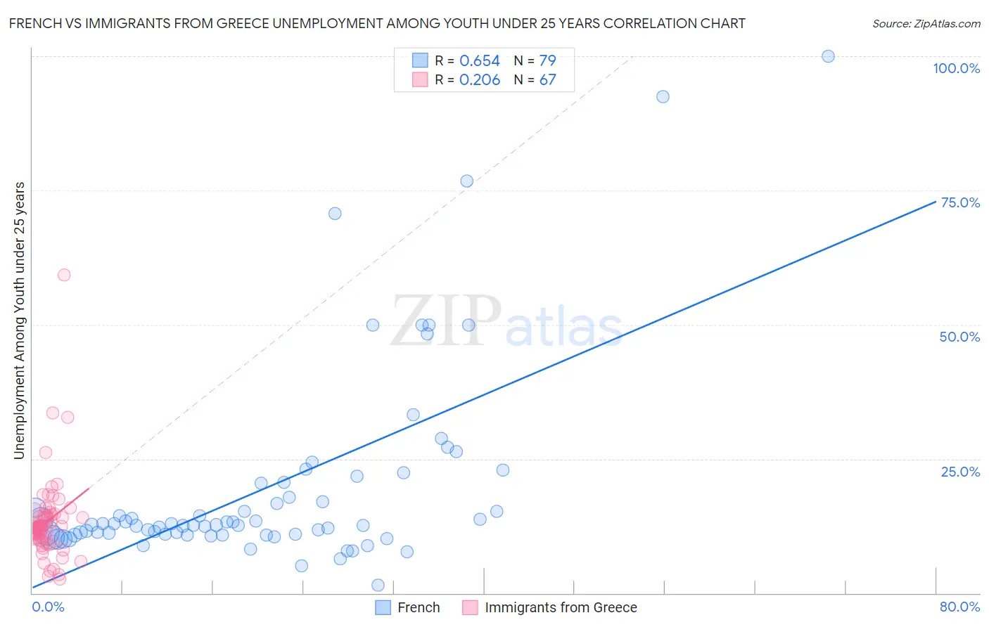 French vs Immigrants from Greece Unemployment Among Youth under 25 years