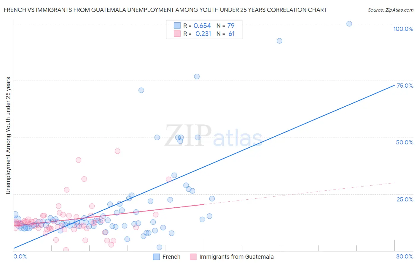 French vs Immigrants from Guatemala Unemployment Among Youth under 25 years