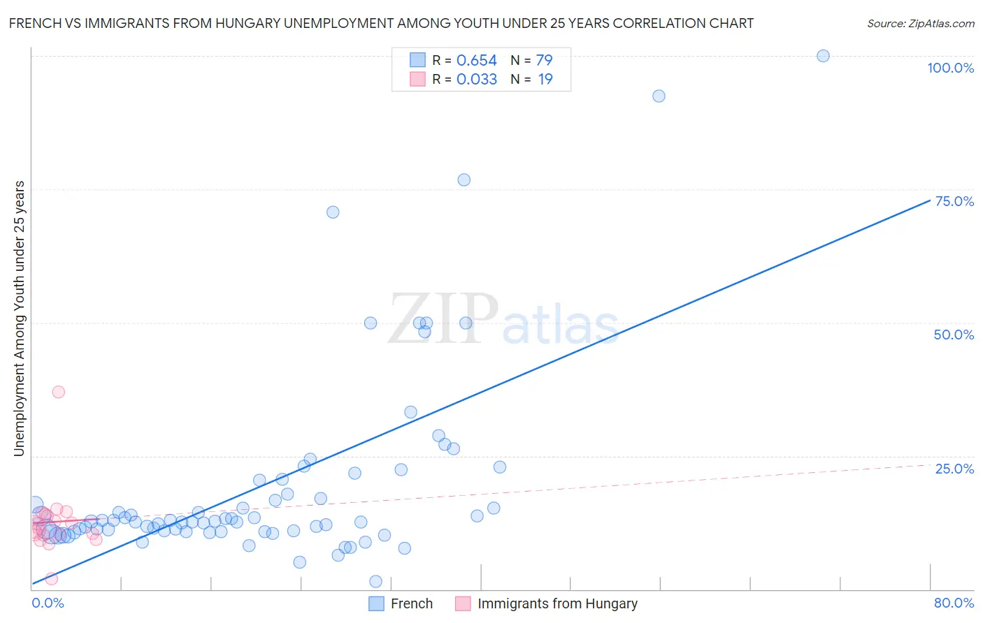 French vs Immigrants from Hungary Unemployment Among Youth under 25 years