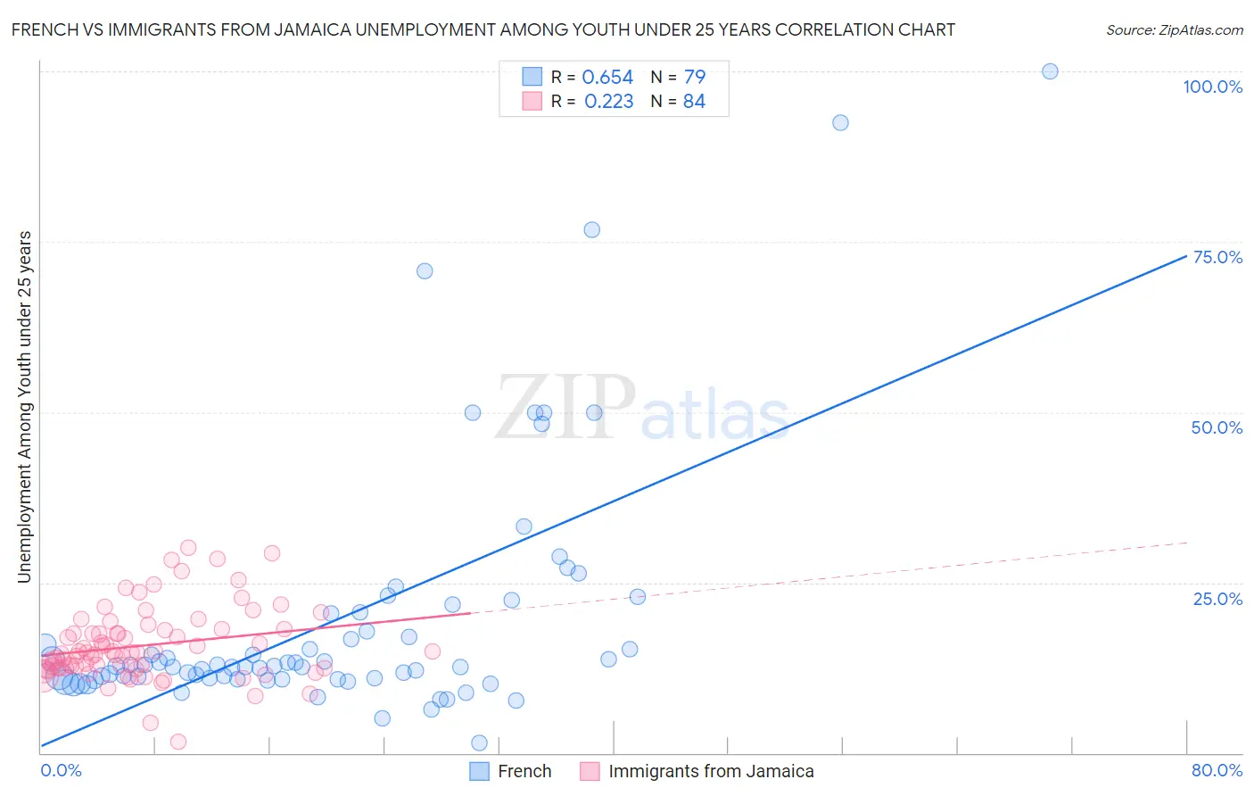 French vs Immigrants from Jamaica Unemployment Among Youth under 25 years