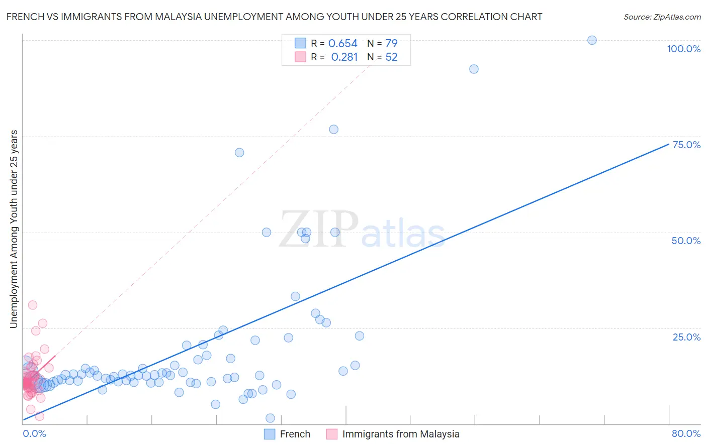 French vs Immigrants from Malaysia Unemployment Among Youth under 25 years