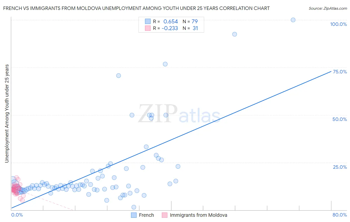 French vs Immigrants from Moldova Unemployment Among Youth under 25 years