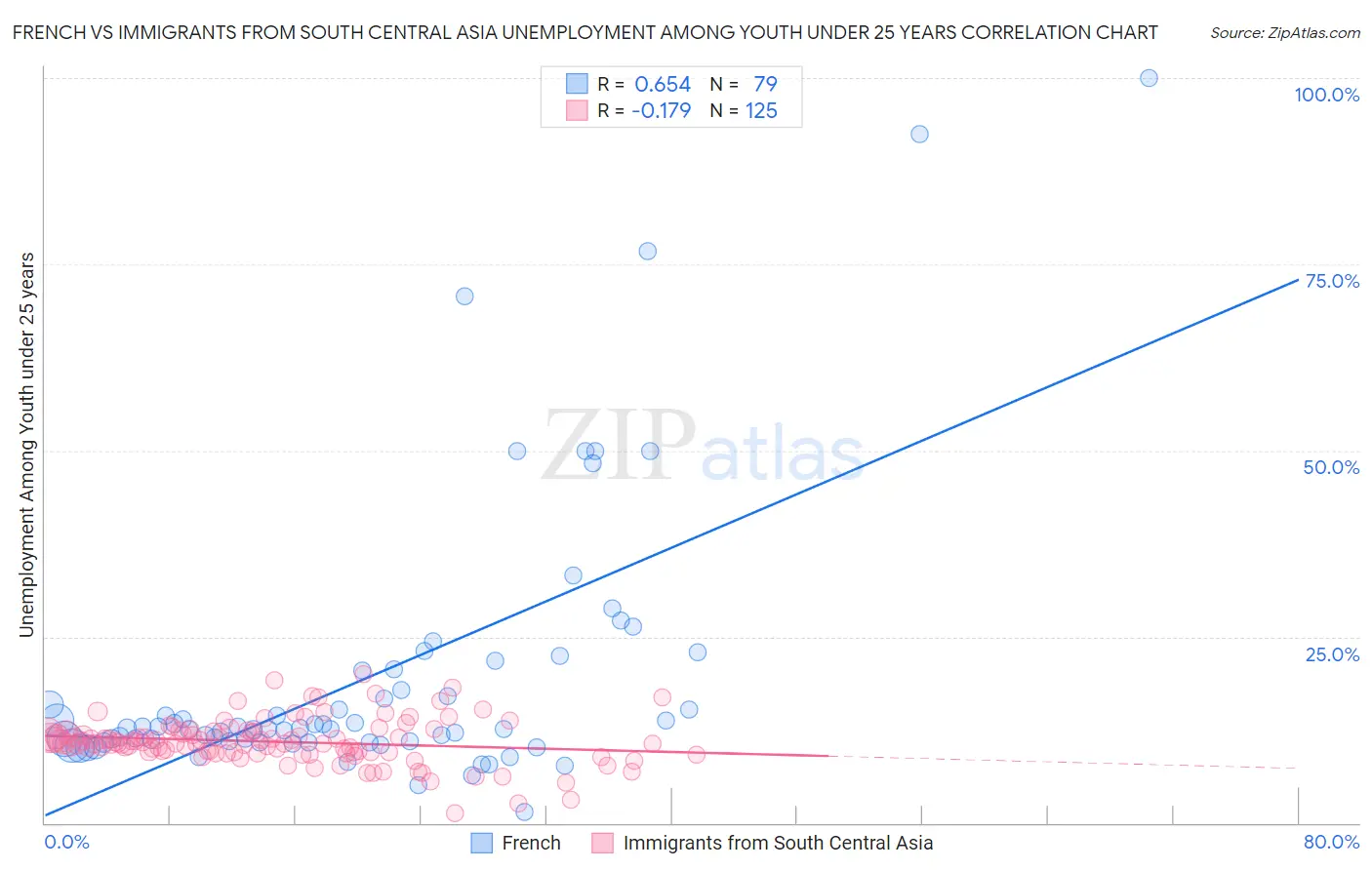 French vs Immigrants from South Central Asia Unemployment Among Youth under 25 years