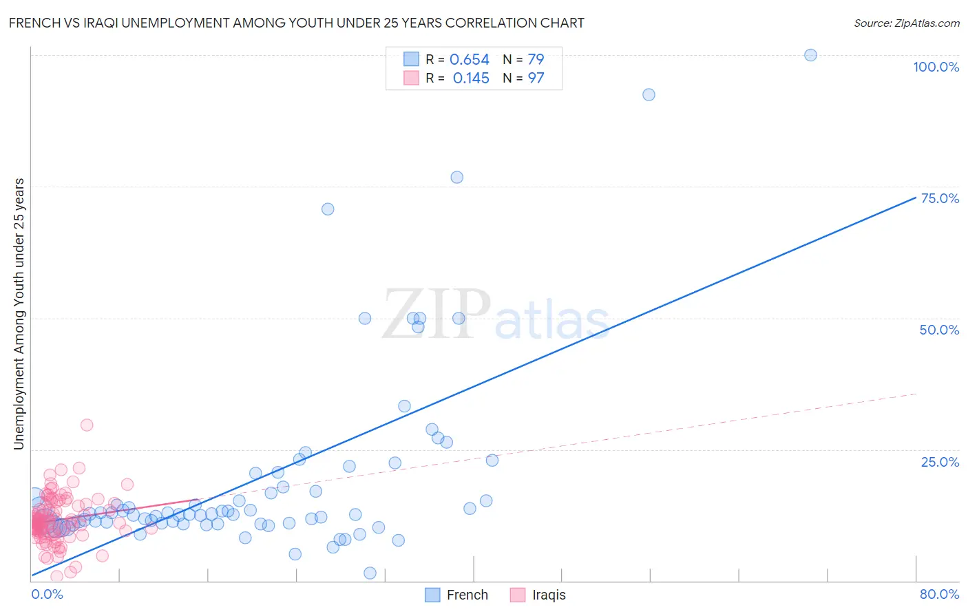 French vs Iraqi Unemployment Among Youth under 25 years