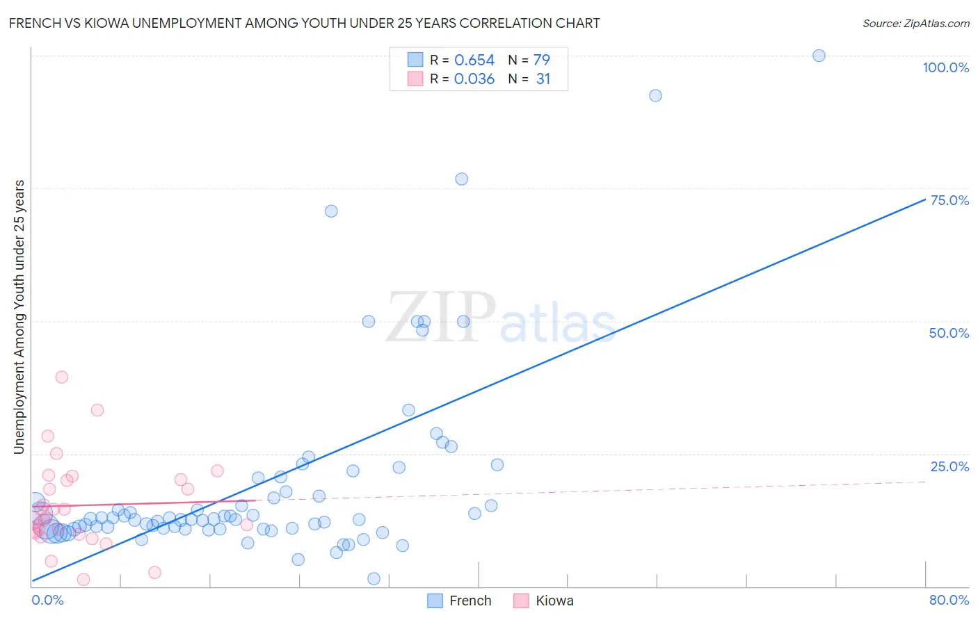 French vs Kiowa Unemployment Among Youth under 25 years