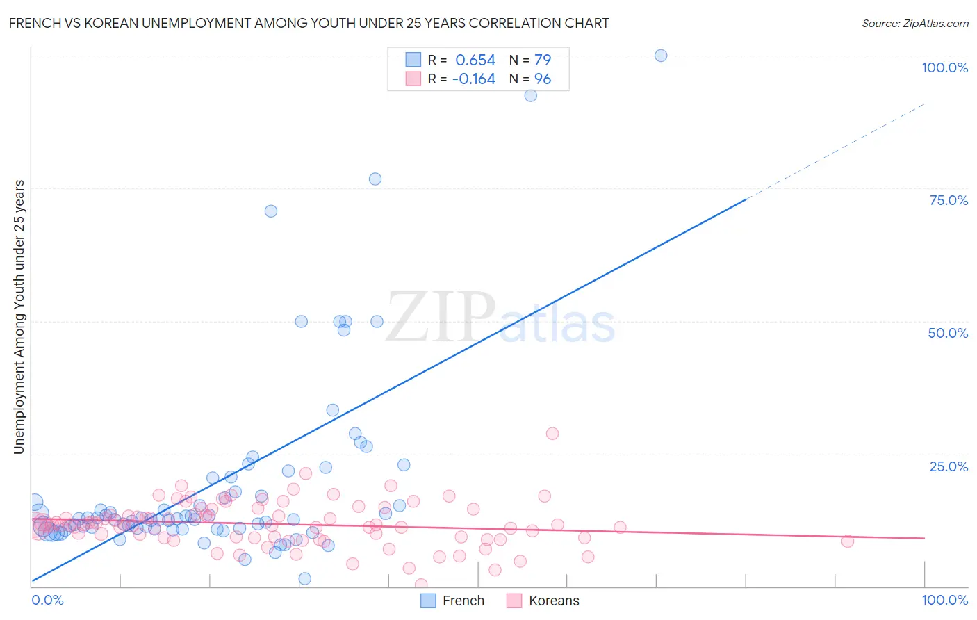 French vs Korean Unemployment Among Youth under 25 years