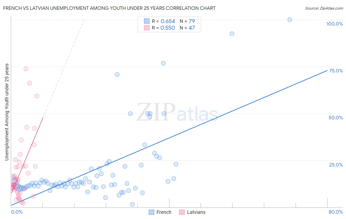 French vs Latvian Unemployment Among Youth under 25 years