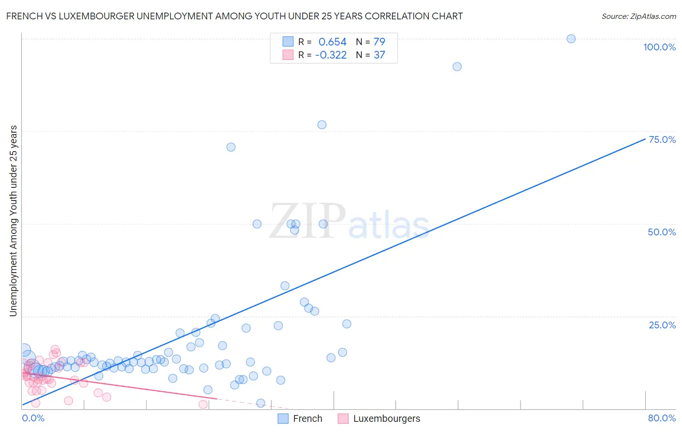 French vs Luxembourger Unemployment Among Youth under 25 years