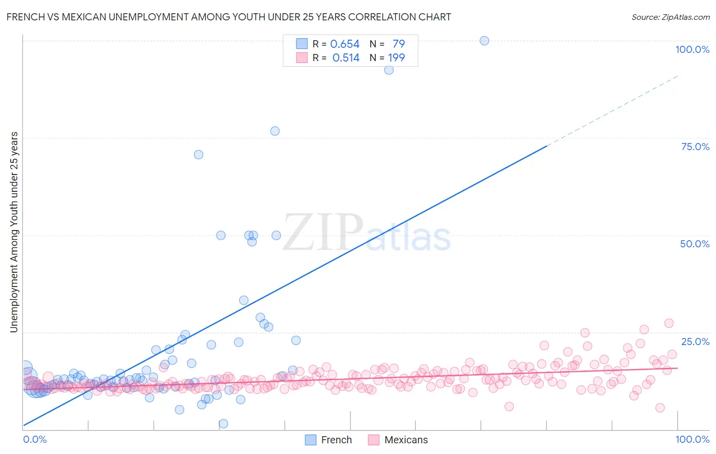 French vs Mexican Unemployment Among Youth under 25 years