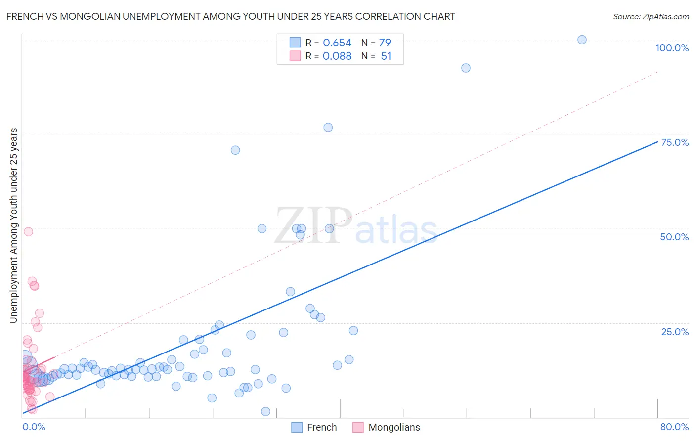 French vs Mongolian Unemployment Among Youth under 25 years