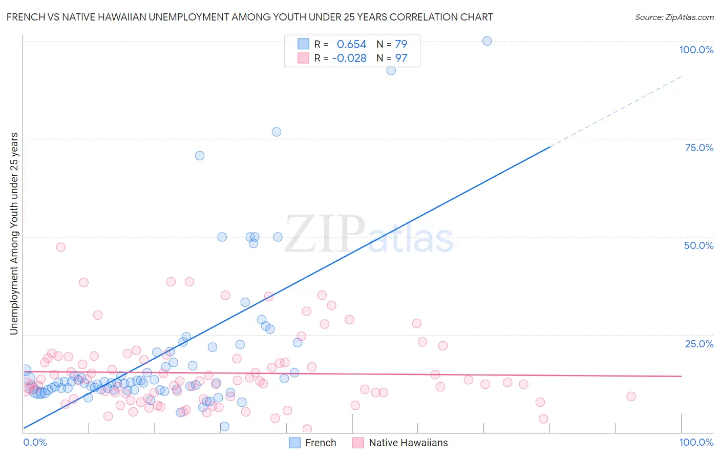 French vs Native Hawaiian Unemployment Among Youth under 25 years