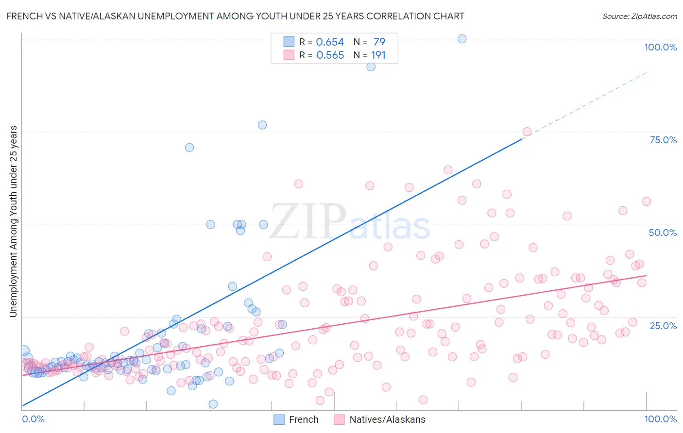 French vs Native/Alaskan Unemployment Among Youth under 25 years