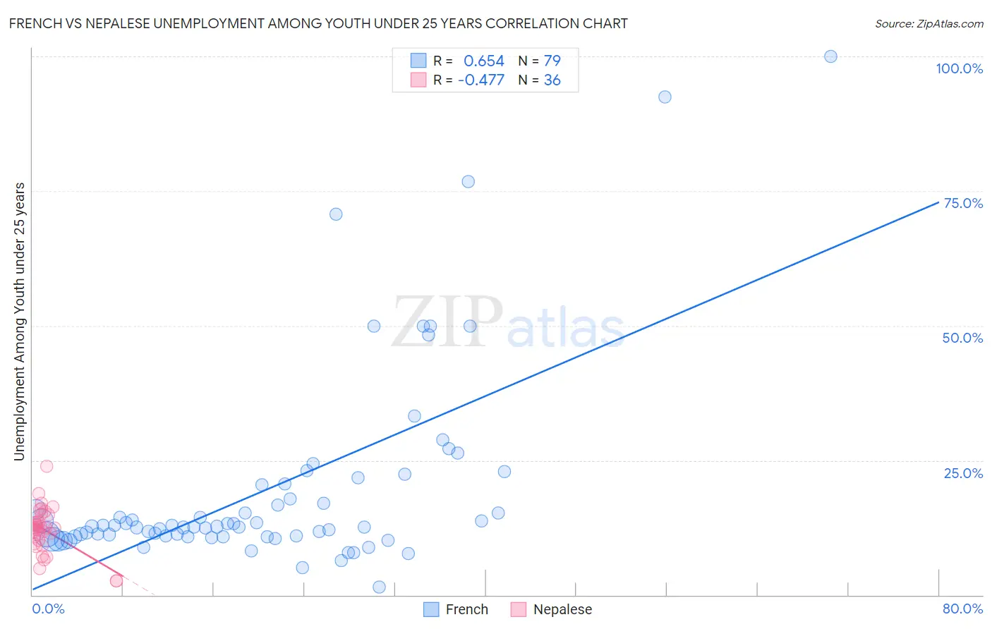 French vs Nepalese Unemployment Among Youth under 25 years