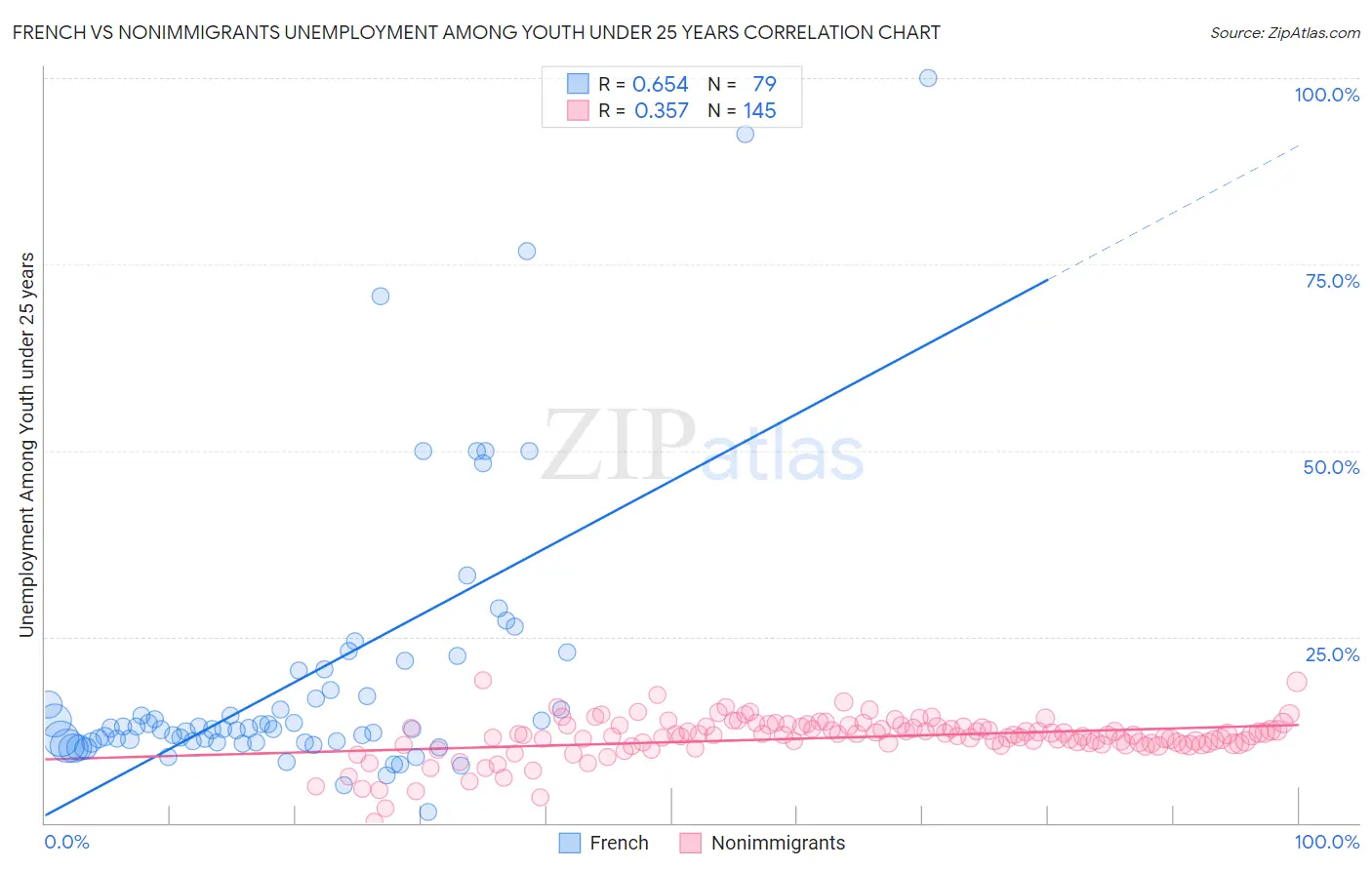 French vs Nonimmigrants Unemployment Among Youth under 25 years