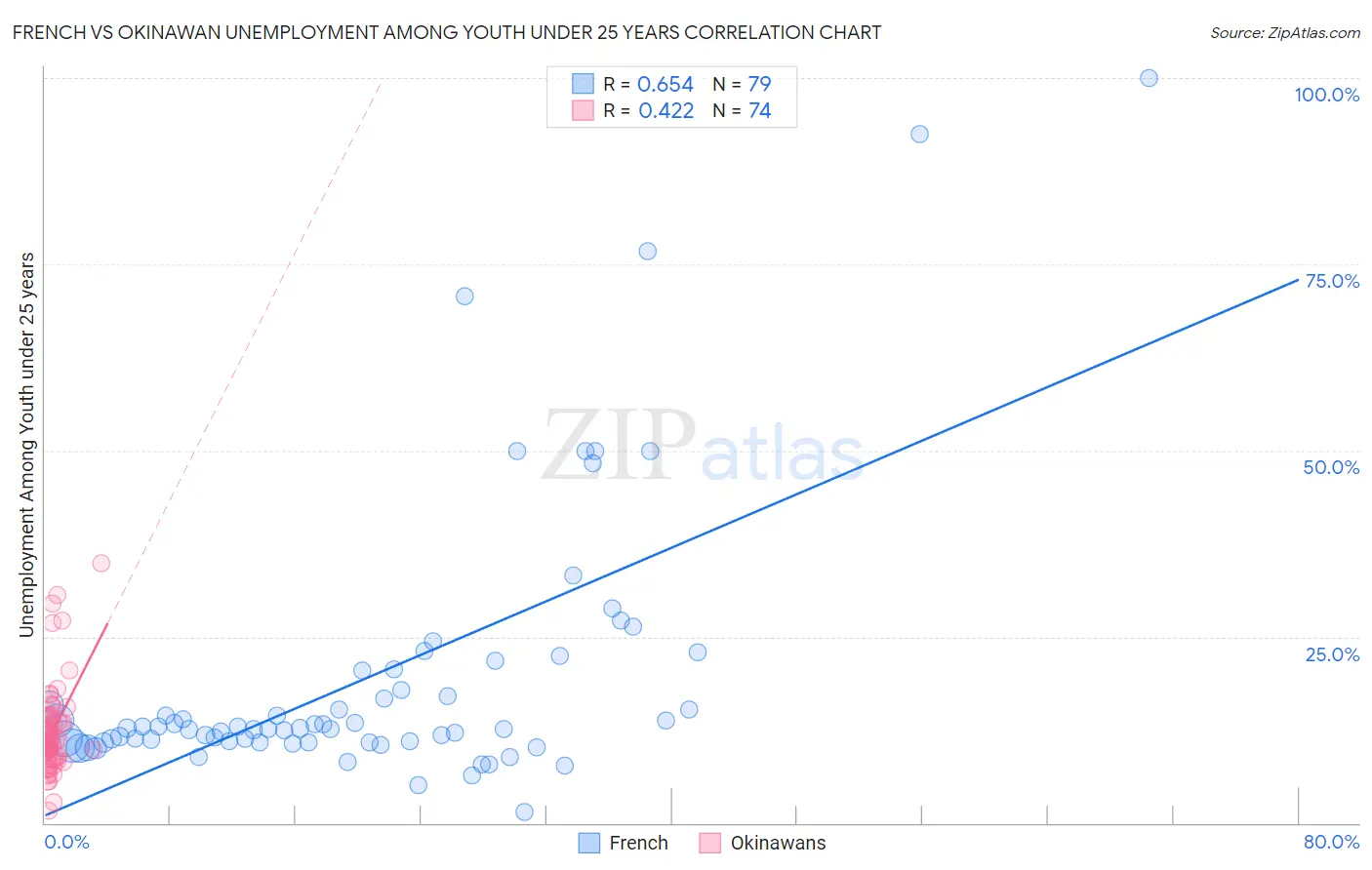 French vs Okinawan Unemployment Among Youth under 25 years