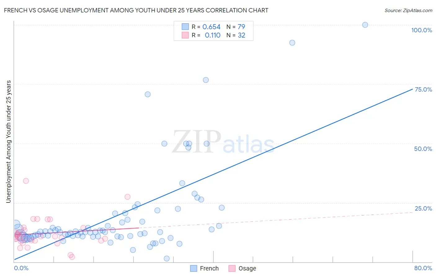 French vs Osage Unemployment Among Youth under 25 years